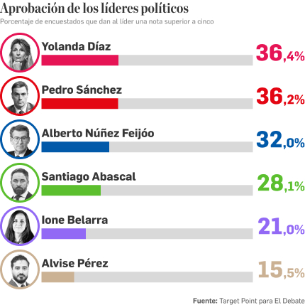 Aprobación de los principales líderes políticos