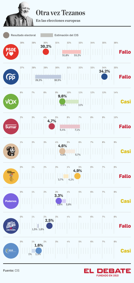 ¿Ha acertado el CIS de Tezanos? En las elecciones europeas?