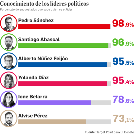 Conocimiento de los líderes políticos