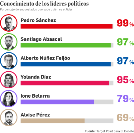 Conocimiento de los líderes políticos