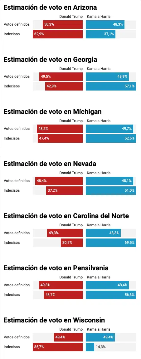 Encuestas en los estados clave