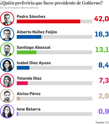 ¿Quién preferiría que fuese presidente del Gobierno?