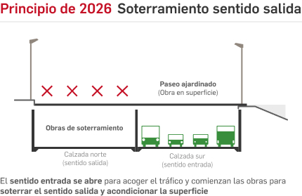 Inicio de 2026, soterramiento de la calzada en sentido salida