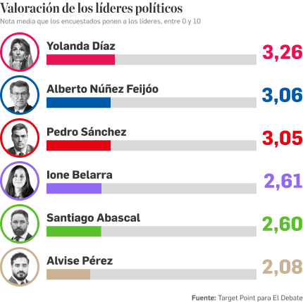 Valoración de los líderes políticos