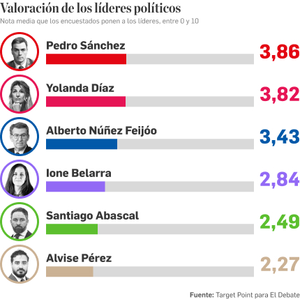 Valoración de los líderes políticos