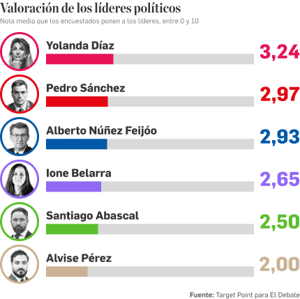 Valoración de los líderes políticos