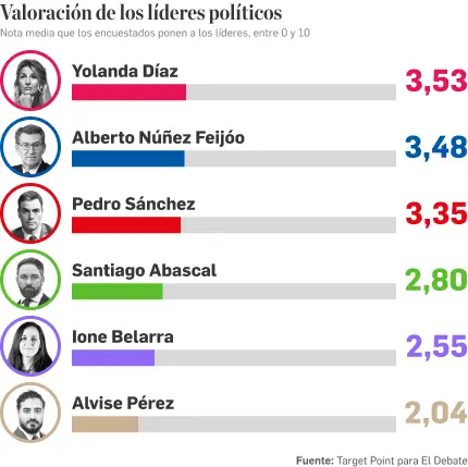 Valoración de los líderes políticos