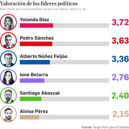 Valoración de los candidatos